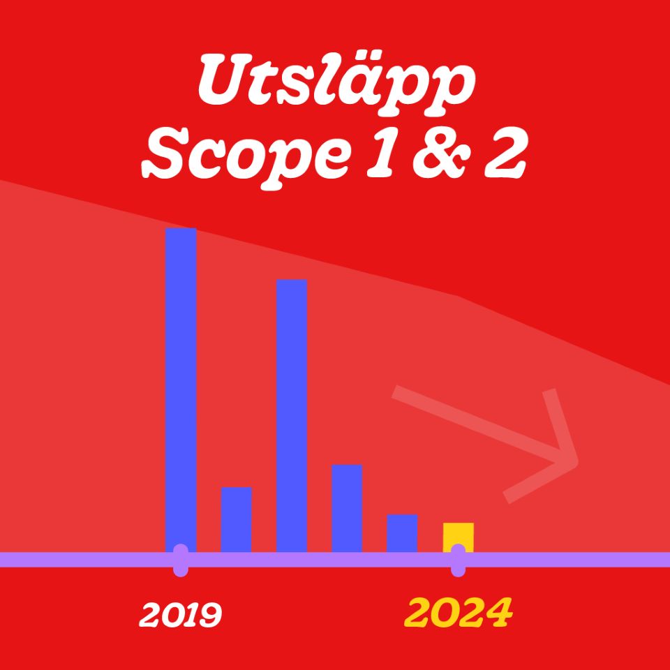 Utsläpp scope